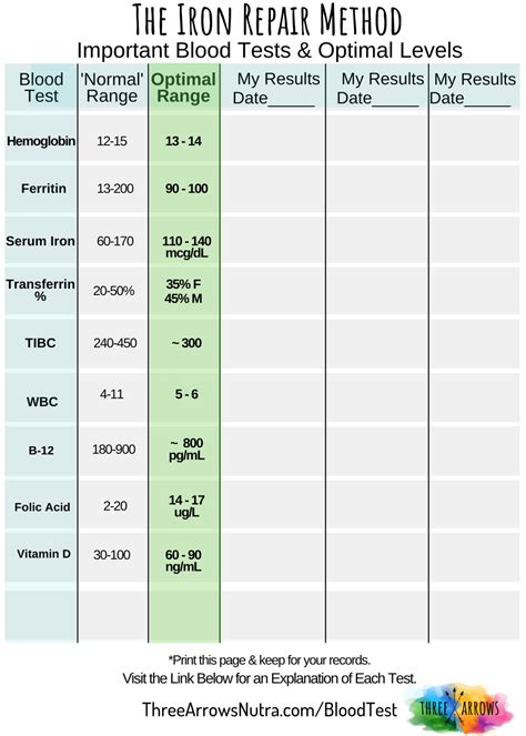 iron dropped in a month blood test|normal iron deficiency test.